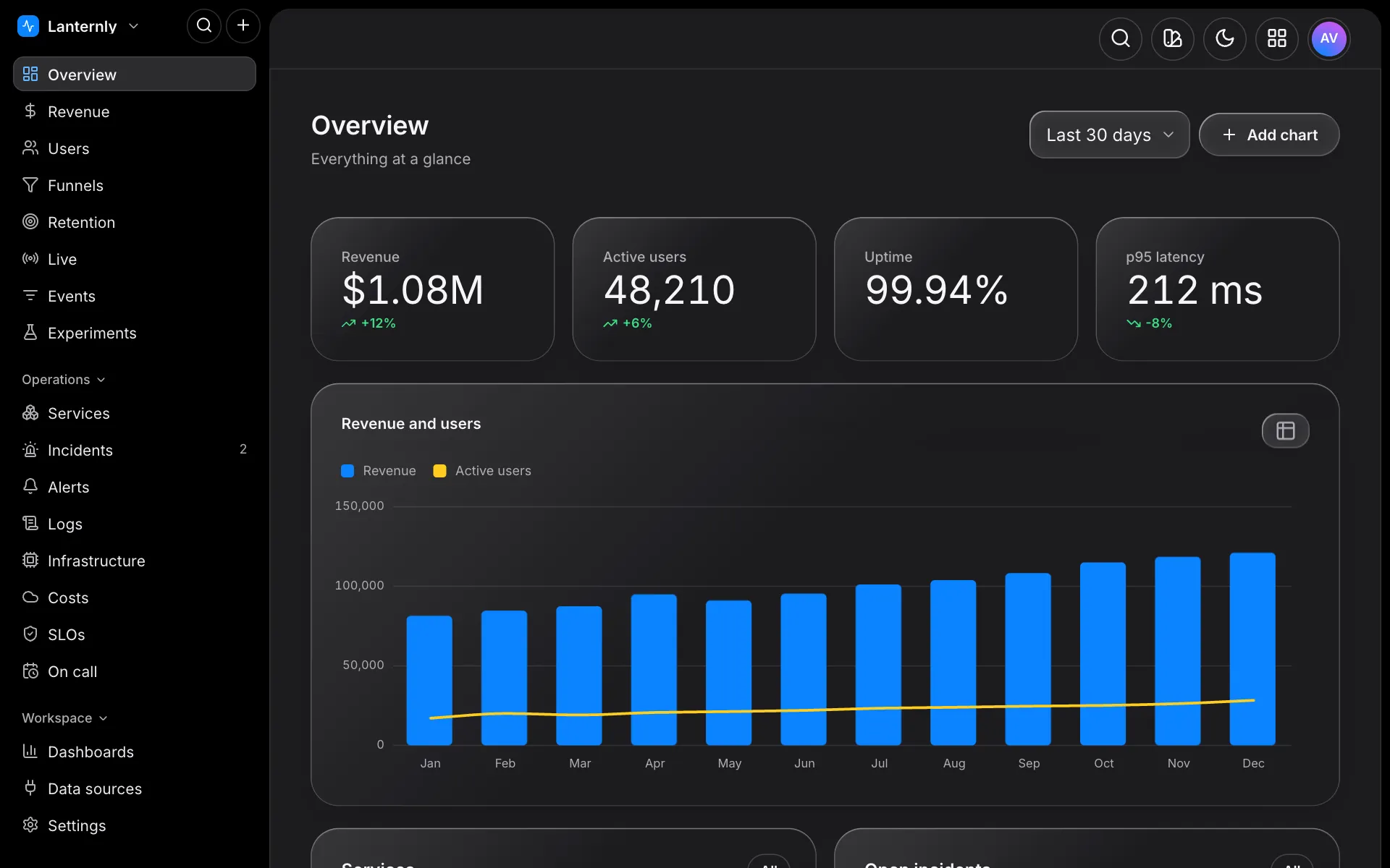 Lanternly: Overview. Numbers, a combo chart, services and incidents